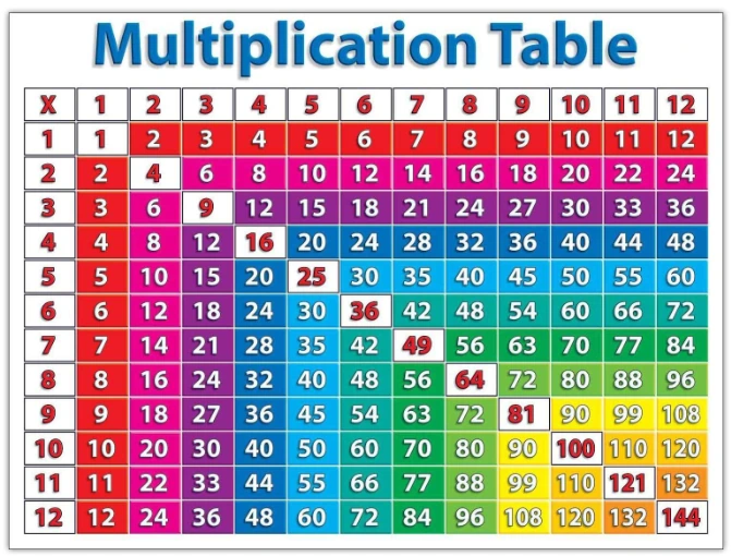 The patterns hidden inside the multiplication table