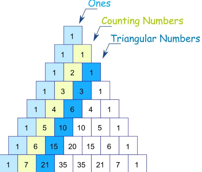 Combinatorics: the mathematics of counting possibilities