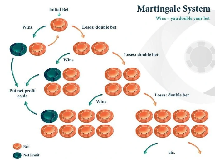 Martingale betting diagram showing doubled wagers after each loss
